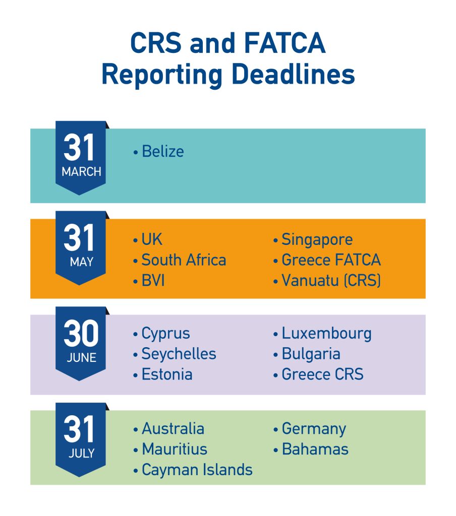 CRS and FATCA Reporting Deadlines